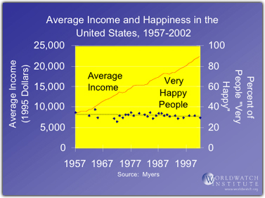 Average Income and Happiness in the United States