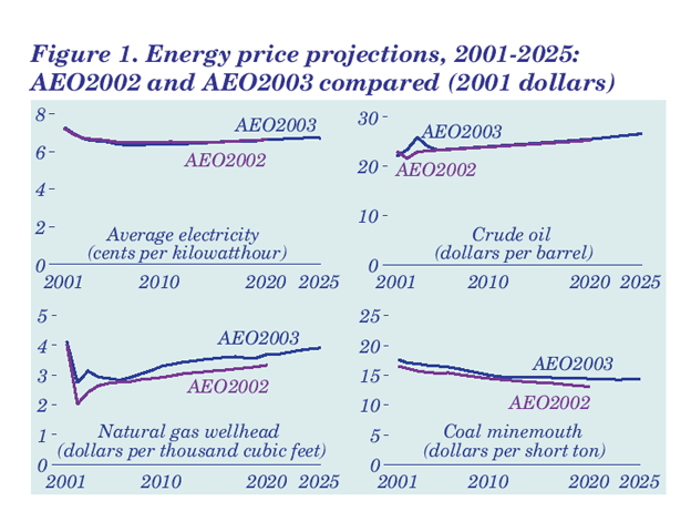 Figure 1.  Energy price projectionsm 2001-2025: AEO2002 and AEO2003 compared (2001 dollars).    For more detailed information, contact the National Energy Information Center at (202) 586-8800.