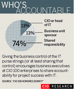 Giving the business control of the IT purse strings (or at least sharing that control) encourages business executives at CIO 100 enterprises to share accountability for project success with IT.